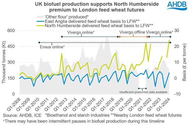 Graph showing UK biofuel production support North Humberside premium to London feed wheat futures.